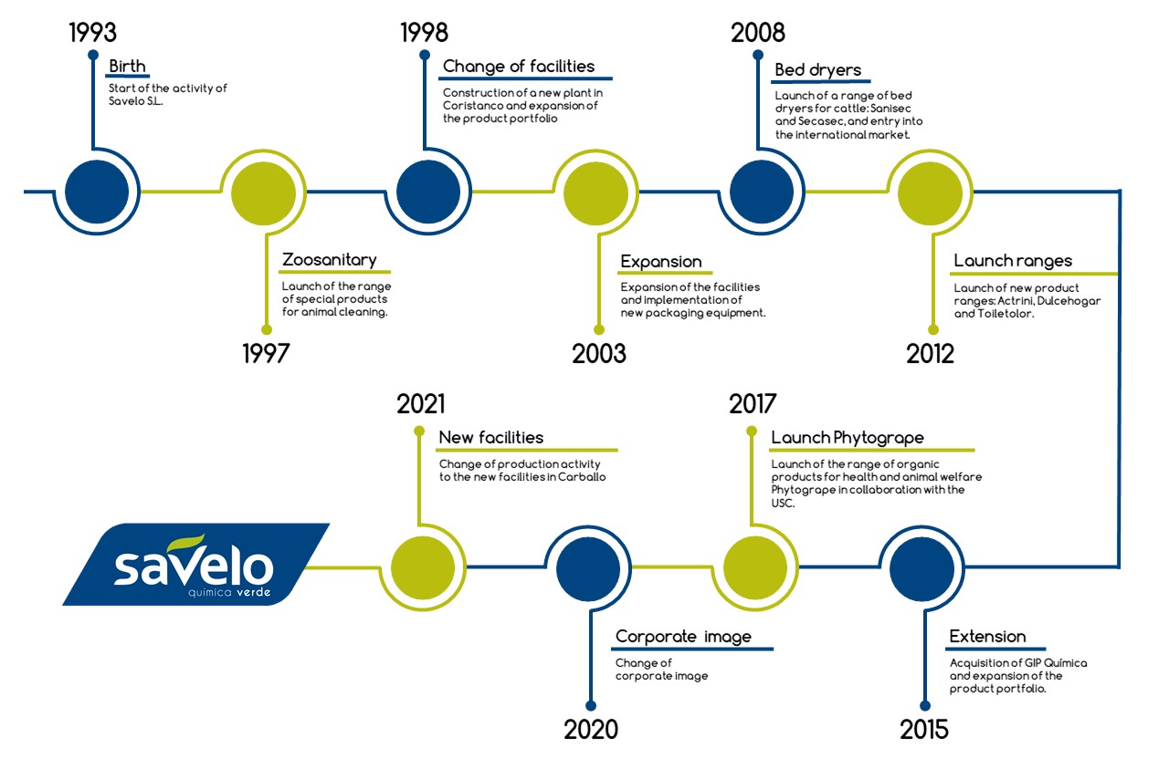 Savelo's time line